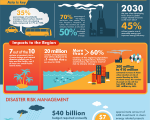 (Asian Development Bank, April 2013. Infographic. Climate Change in Asia and the Pacific)