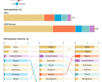 (The Economist. June 2013. The size of it - How the world's population has changed)